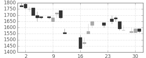 エーザイの日足チャート(1986年9月)
