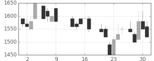 エーザイの日足チャート(1986年10月)