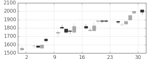 エーザイの日足チャート(1986年11月)