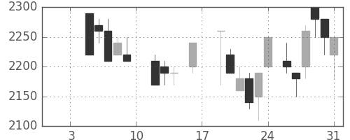 エーザイの日足チャート(1987年1月)