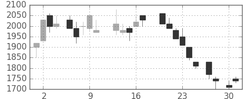 エーザイの日足チャート(1987年4月)