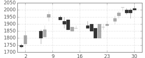 エーザイの日足チャート(1987年5月)