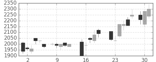 エーザイの日足チャート(1987年6月)