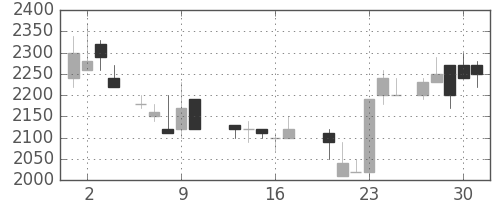 エーザイの日足チャート(1987年7月)