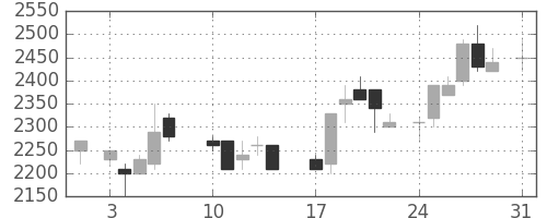 エーザイの日足チャート(1987年8月)