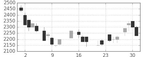 エーザイの日足チャート(1987年9月)