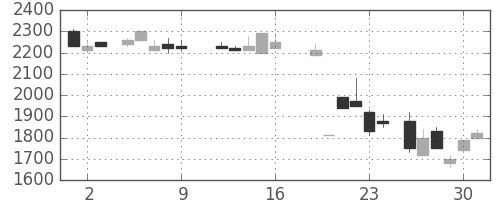 エーザイの日足チャート(1987年10月)