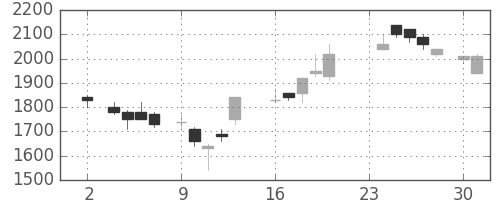 エーザイの日足チャート(1987年11月)