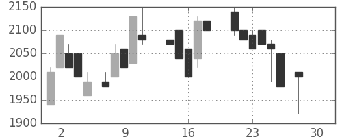 エーザイの日足チャート(1987年12月)