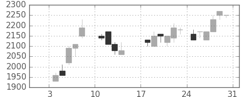 エーザイの日足チャート(1988年1月)