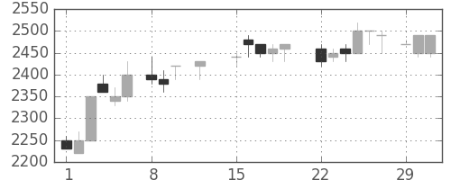 エーザイの日足チャート(1988年2月)