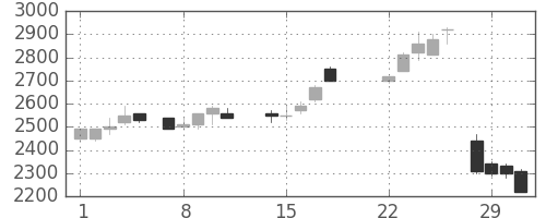 エーザイの日足チャート(1988年3月)