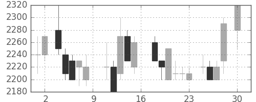 エーザイの日足チャート(1988年4月)
