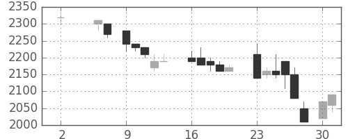 エーザイの日足チャート(1988年5月)