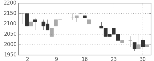 エーザイの日足チャート(1988年6月)