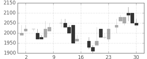 エーザイの日足チャート(1988年7月)
