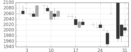 エーザイの日足チャート(1988年8月)