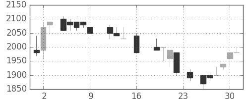 エーザイの日足チャート(1988年9月)