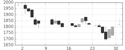 エーザイの日足チャート(1988年10月)