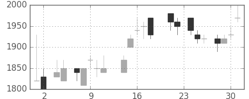 エーザイの日足チャート(1988年11月)