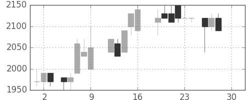 エーザイの日足チャート(1988年12月)