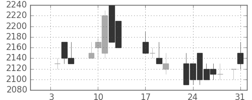 エーザイの日足チャート(1989年1月)