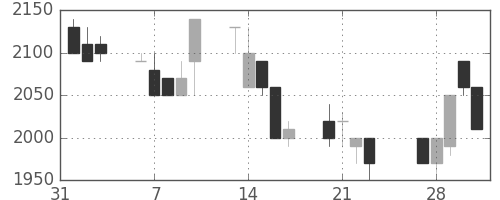 エーザイの日足チャート(1989年2月)