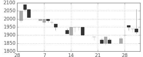 エーザイの日足チャート(1989年3月)