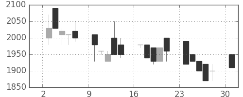 エーザイの日足チャート(1989年4月)