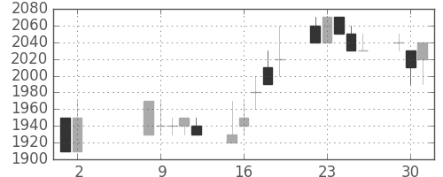 エーザイの日足チャート(1989年5月)