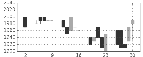 エーザイの日足チャート(1989年6月)