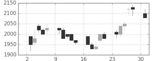 エーザイの日足チャート(1989年7月)
