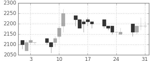 エーザイの日足チャート(1989年8月)