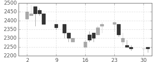 エーザイの日足チャート(1989年10月)