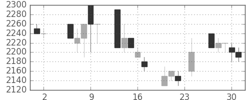 エーザイの日足チャート(1989年11月)