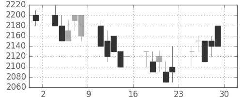 エーザイの日足チャート(1989年12月)