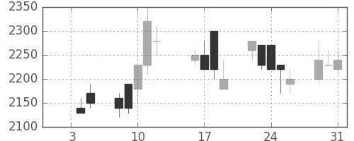 エーザイの日足チャート(1990年1月)