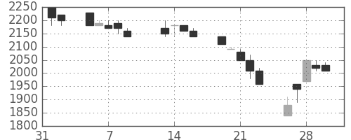 エーザイの日足チャート(1990年2月)