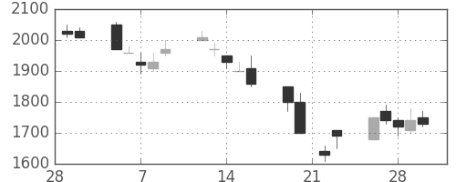 エーザイの日足チャート(1990年3月)