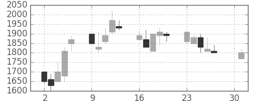 エーザイの日足チャート(1990年4月)
