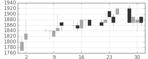 エーザイの日足チャート(1990年5月)