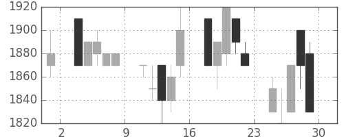 エーザイの日足チャート(1990年6月)
