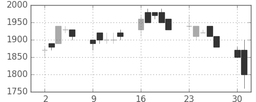 エーザイの日足チャート(1990年7月)