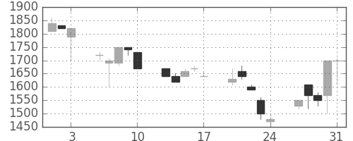 エーザイの日足チャート(1990年8月)