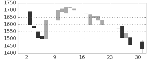 エーザイの日足チャート(1990年9月)