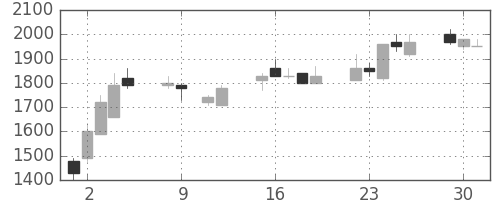 エーザイの日足チャート(1990年10月)