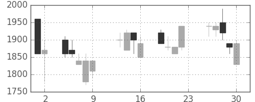 エーザイの日足チャート(1990年11月)