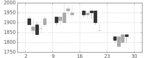 エーザイの日足チャート(1990年12月)