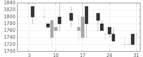 エーザイの日足チャート(1991年1月)