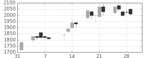 エーザイの日足チャート(1991年2月)